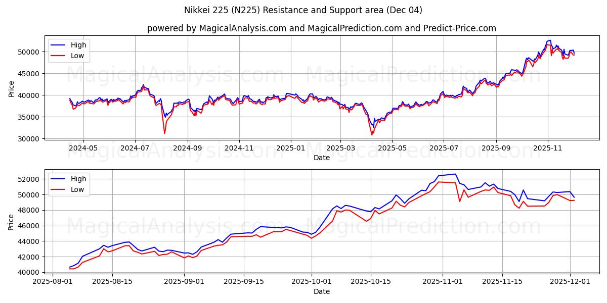  Nikkei225 (N225) Support and Resistance area (03 Dec) 