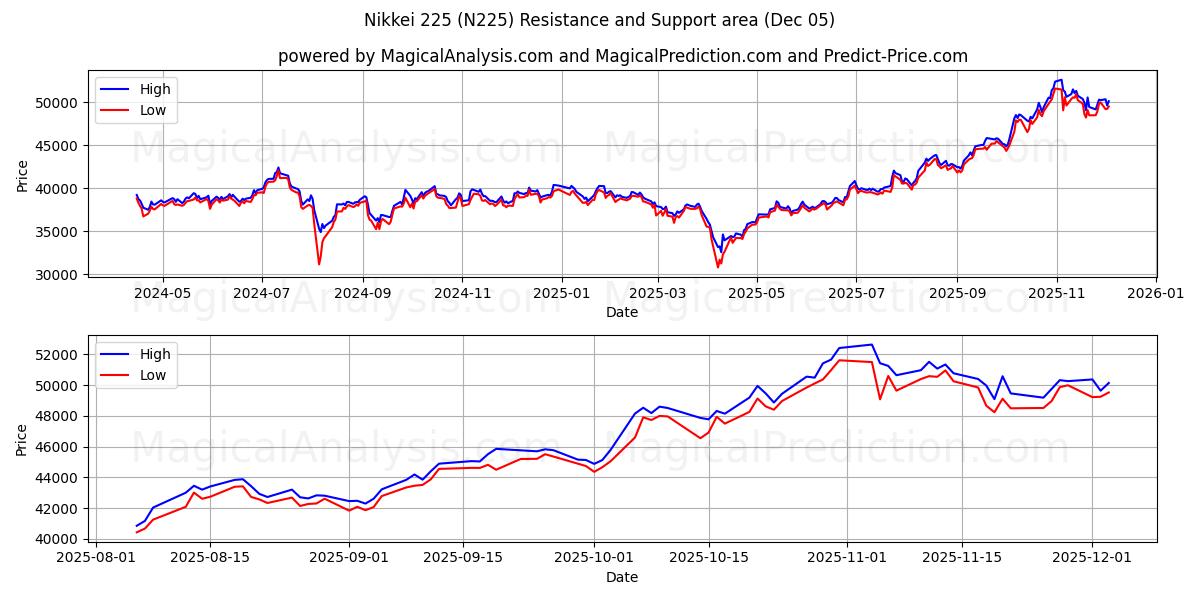  Nikkei 225 (N225) Support and Resistance area (04 Dec) 