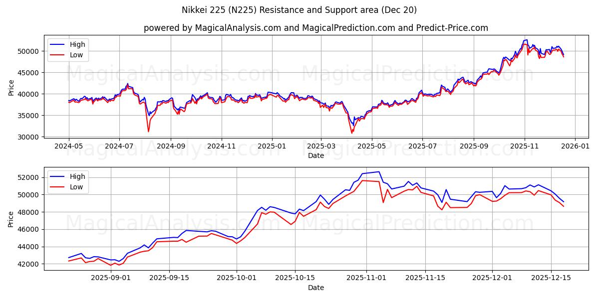  Nikkei 225 (N225) Support and Resistance area (19 Dec) 