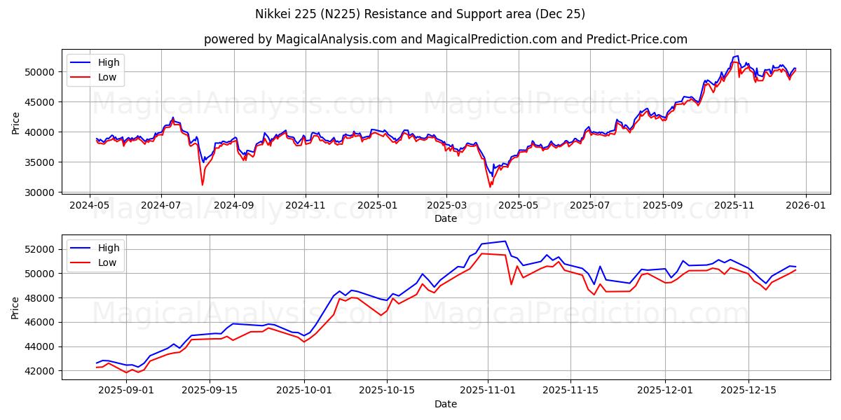  Nikkei225 (N225) Support and Resistance area (23 Dec) 
