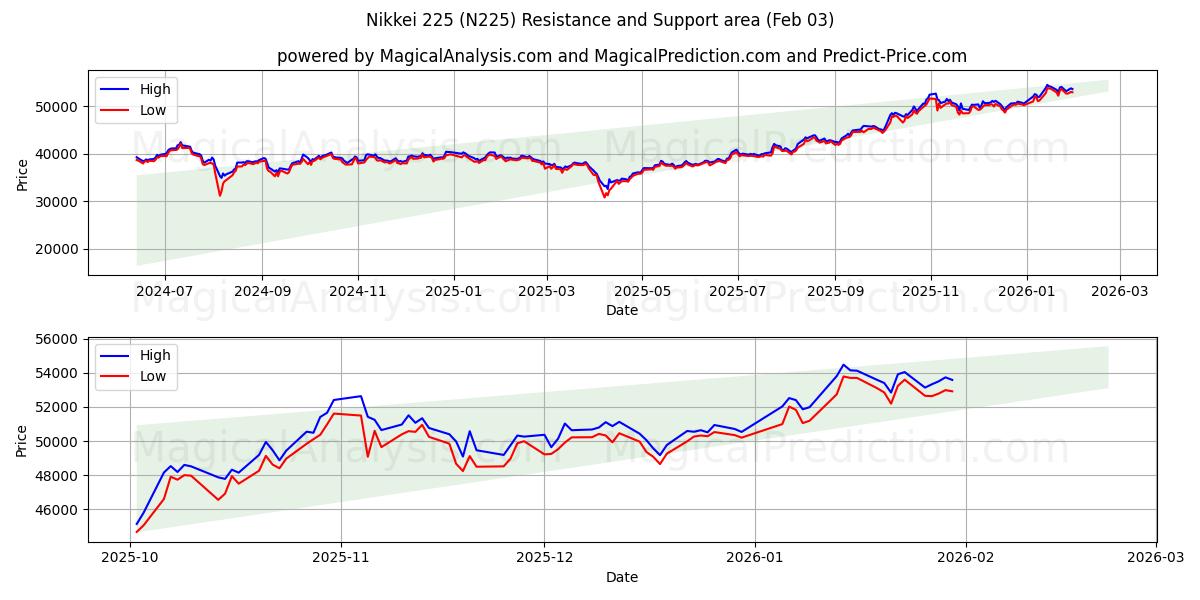  Nikkei 225 (N225) Support and Resistance area (02 Feb) 
