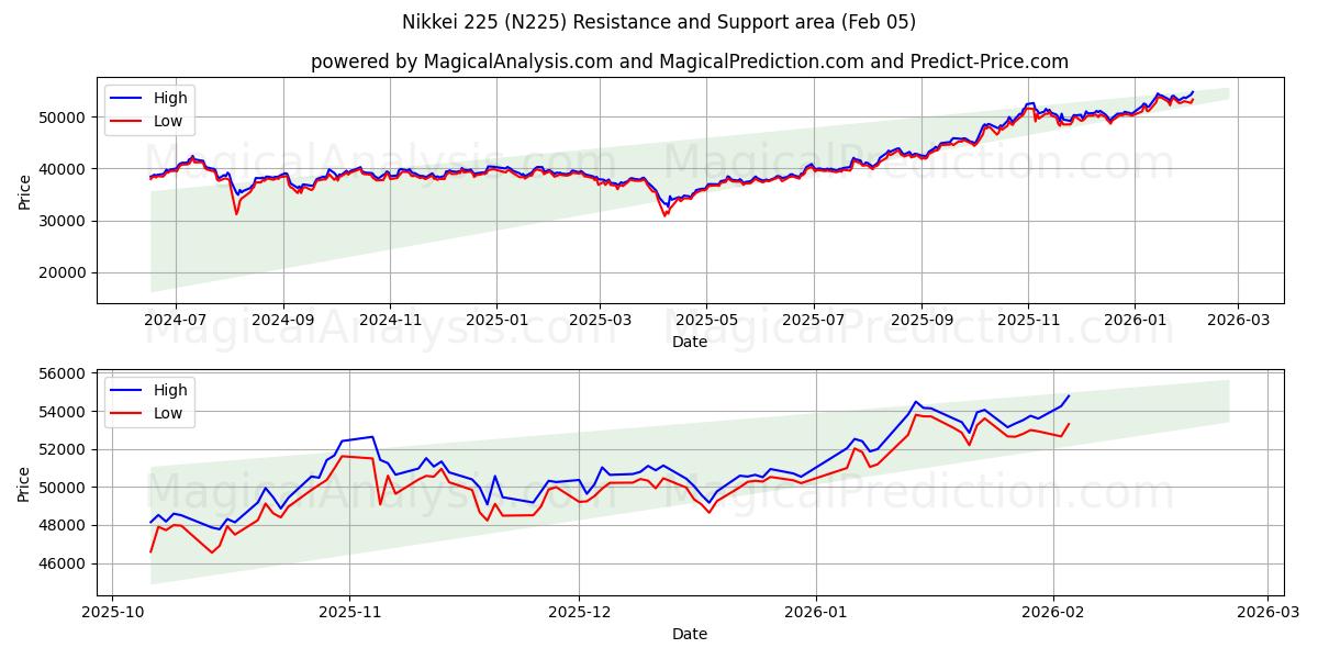  Nikkei 225 (N225) Support and Resistance area (04 Feb) 