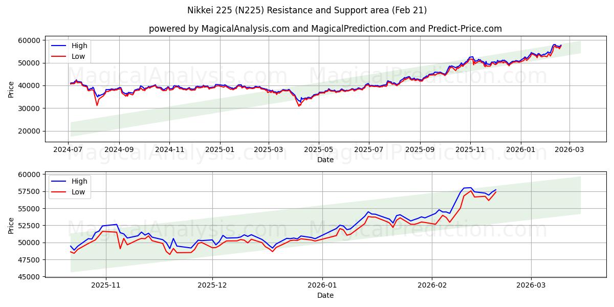  Nikkei 225 (N225) Support and Resistance area (20 Feb) 