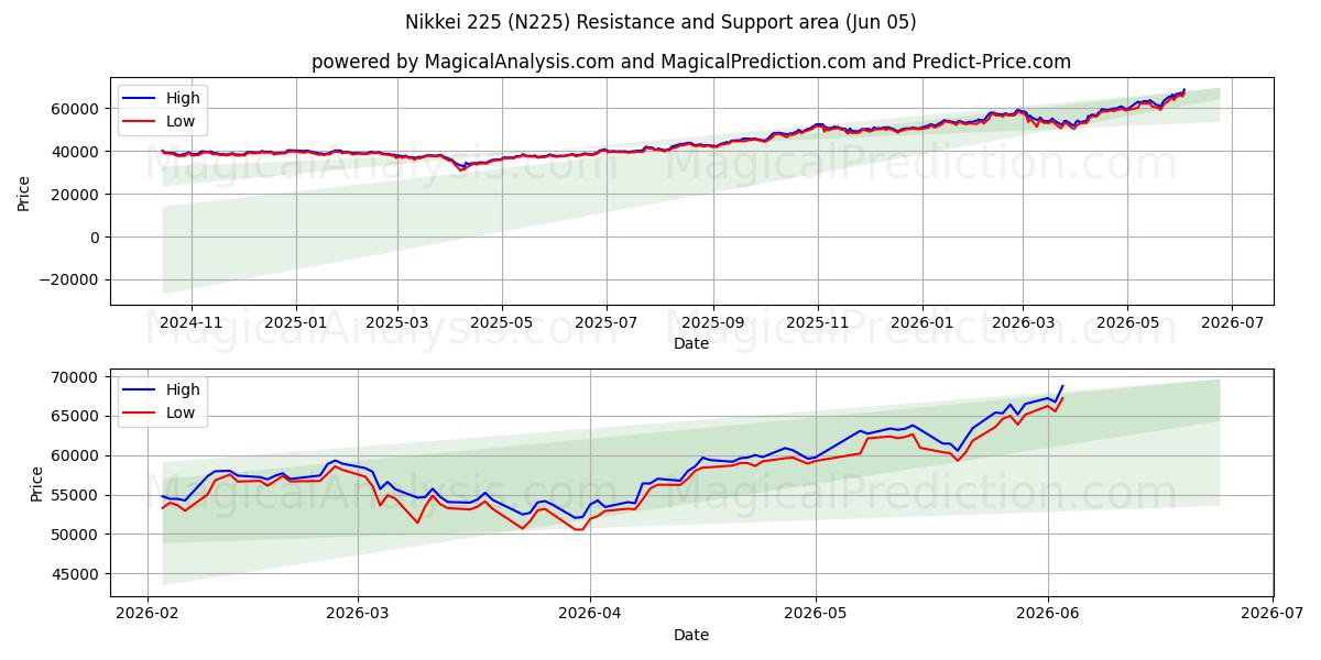  Никкей 225 (N225) Support and Resistance area (02 Jun) 