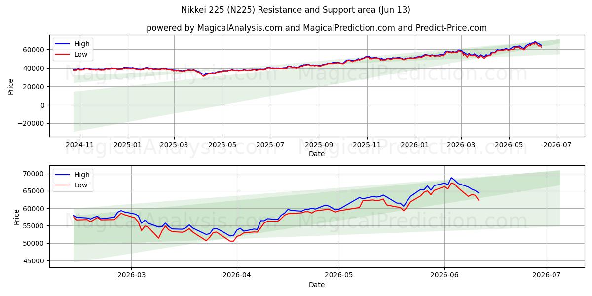  Никкей 225 (N225) Support and Resistance area (08 Jun) 