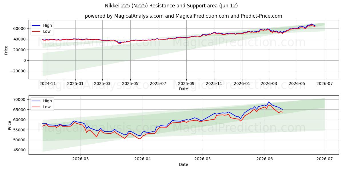  निक्केई 225 (N225) Support and Resistance area (11 Jun) 