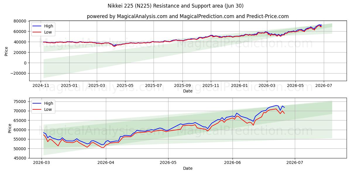  Nikkei 225 (N225) Support and Resistance area (29 Jun) 