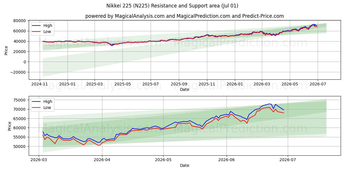  Nikkei 225 (N225) Support and Resistance area (30 Jun) 