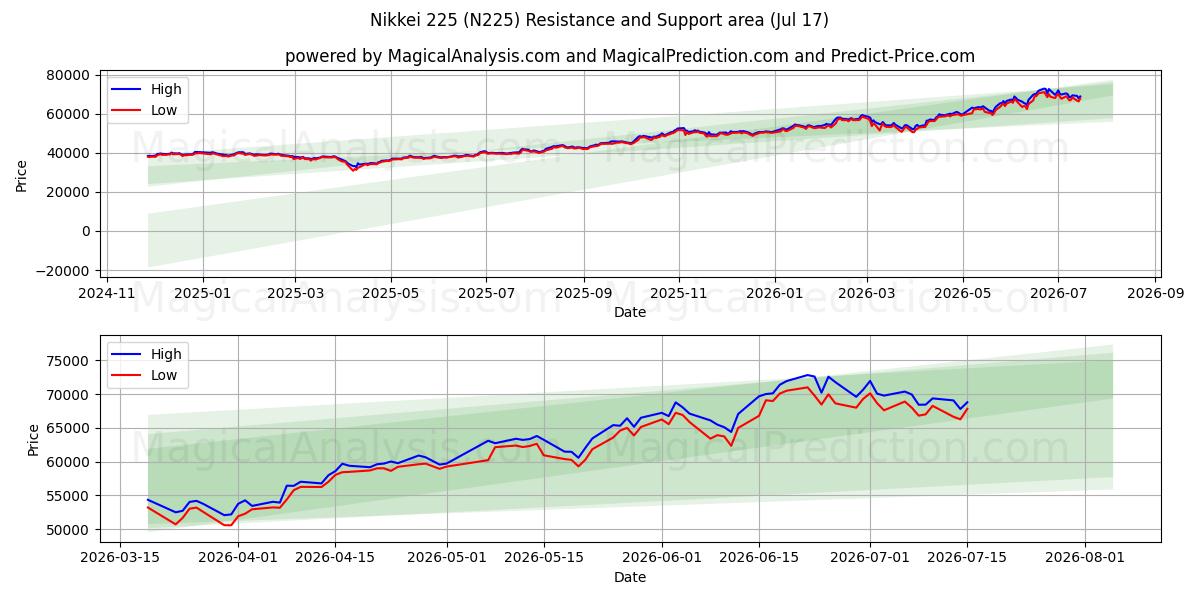  Nikkei 225 (N225) Support and Resistance area (16 Jul) 