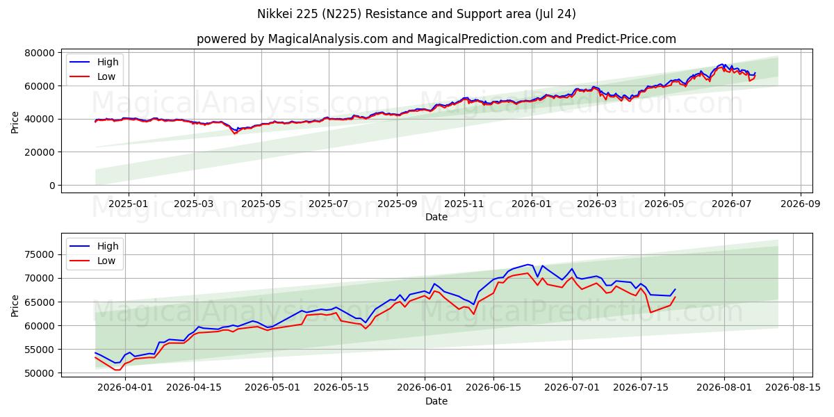  Nikkei 225 (N225) Support and Resistance area (23 Jul) 