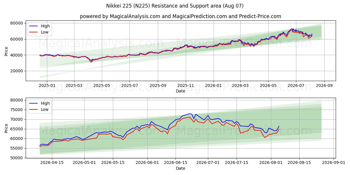  Nikkei 225 (N225) Support and Resistance area (06 Aug) 