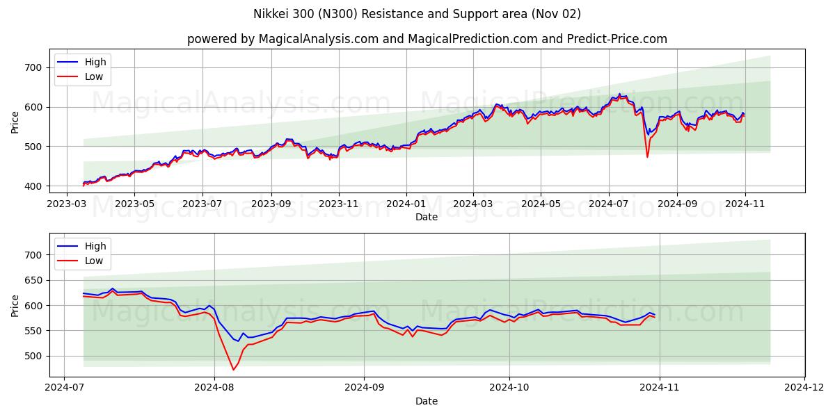  Nikkei 300 (N300) Support and Resistance area (02 Nov) 