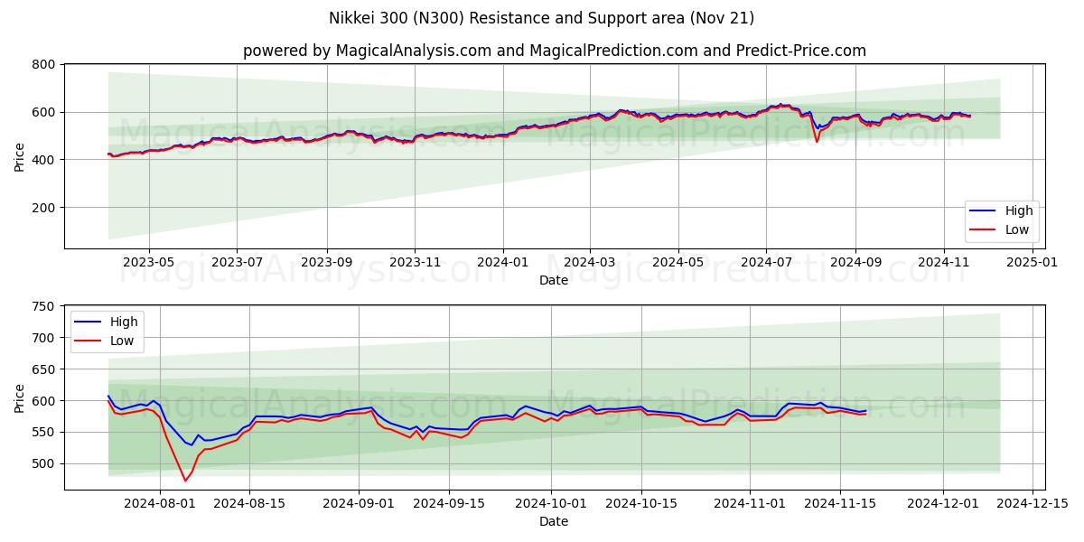  Nikkei 300 (N300) Support and Resistance area (21 Nov) 