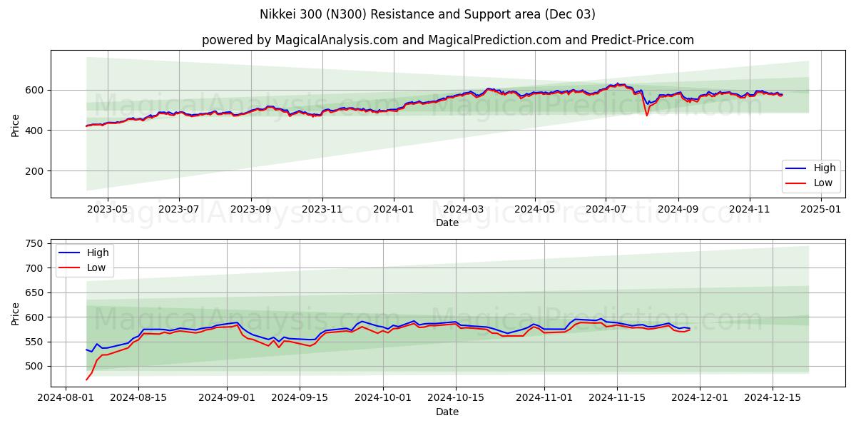  Nikkei 300 (N300) Support and Resistance area (03 Dec) 