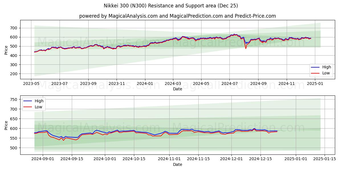  Nikkei 300 (N300) Support and Resistance area (25 Dec) 