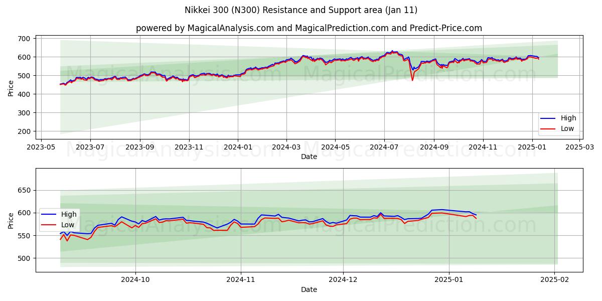  Nikkei 300 (N300) Support and Resistance area (10 Jan) 