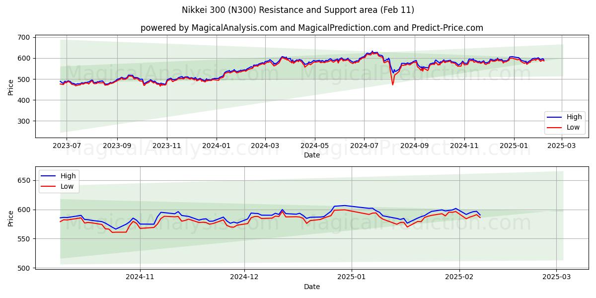  निक्केई 300 (N300) Support and Resistance area (25 Jan) 