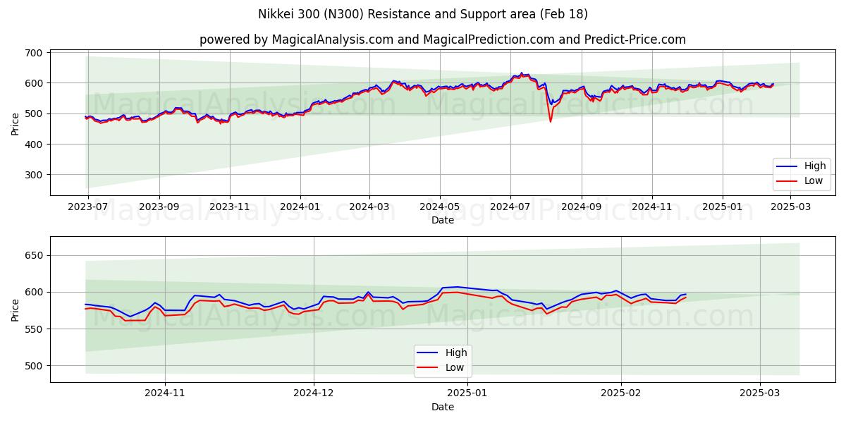  Nikkei 300 (N300) Support and Resistance area (14 Feb) 