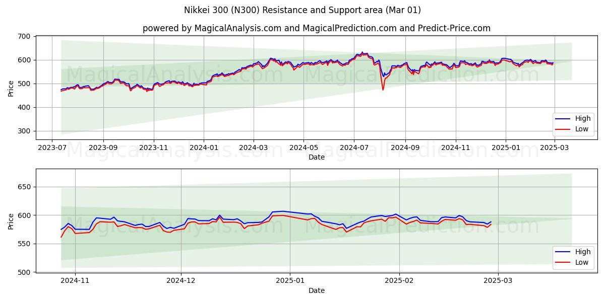  Nikkei 300 (N300) Support and Resistance area (01 Mar) 