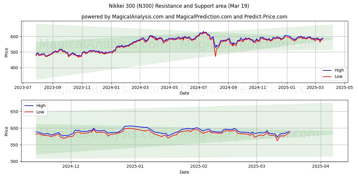  Nikkei 300 (N300) Support and Resistance area (19 Mar) 