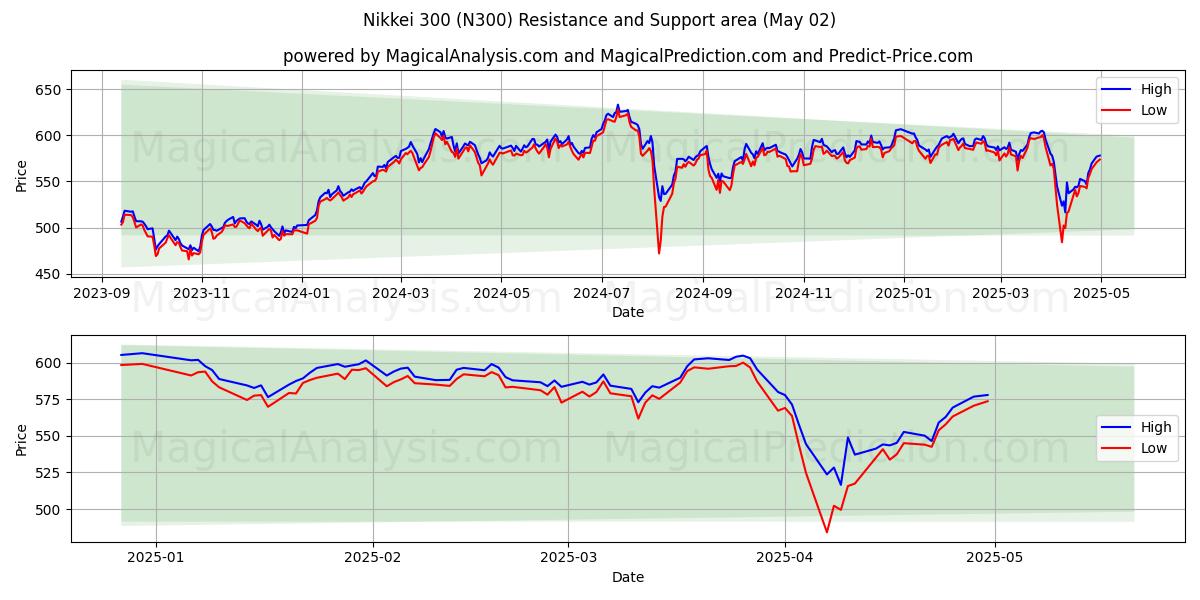  Nikkei 300 (N300) Support and Resistance area (02 May) 
