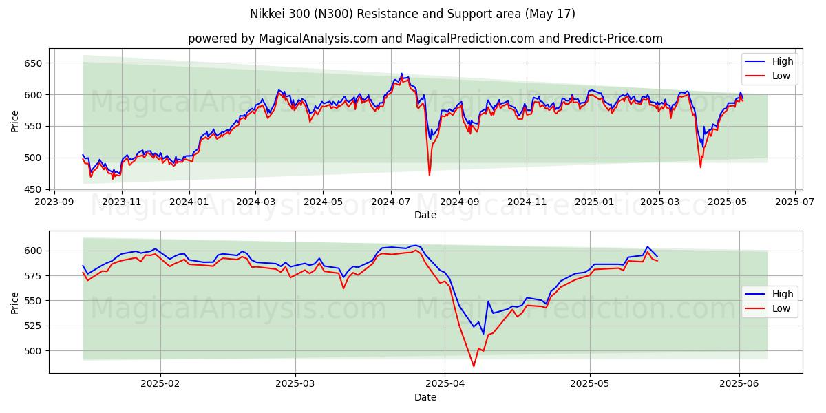  Nikkei 300 (N300) Support and Resistance area (17 May) 