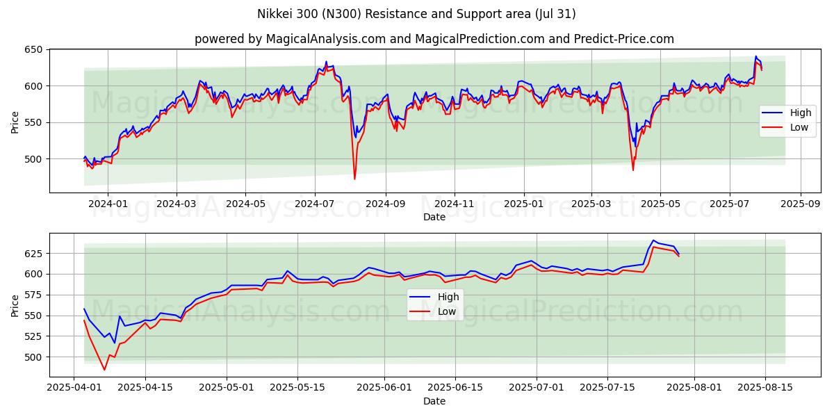  Никкей 300 (N300) Support and Resistance area (29 Jul) 