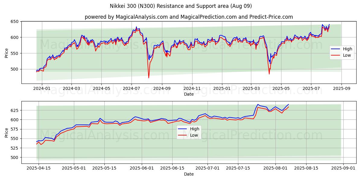  निक्केई 300 (N300) Support and Resistance area (08 Aug) 