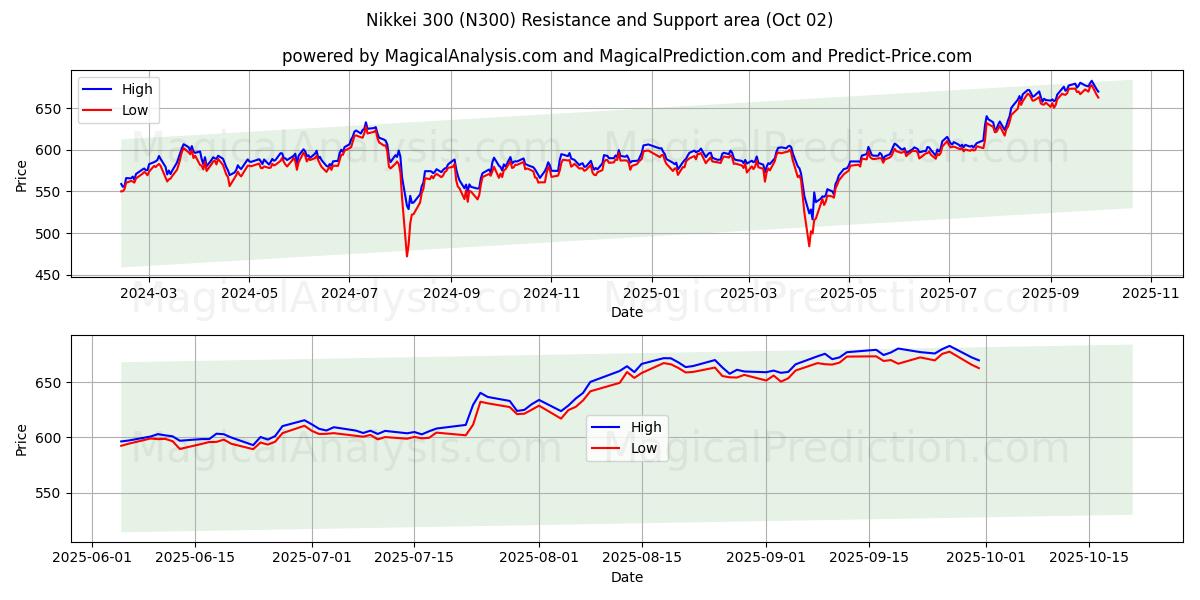 Nikkei 300 (N300) Support and Resistance area (01 Oct) 