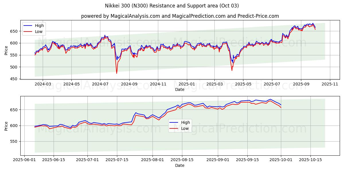  Nikkei 300 (N300) Support and Resistance area (02 Oct) 