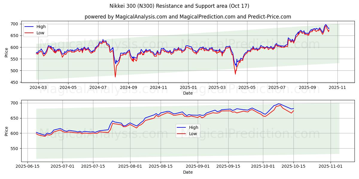  Nikkei 300 (N300) Support and Resistance area (16 Oct) 