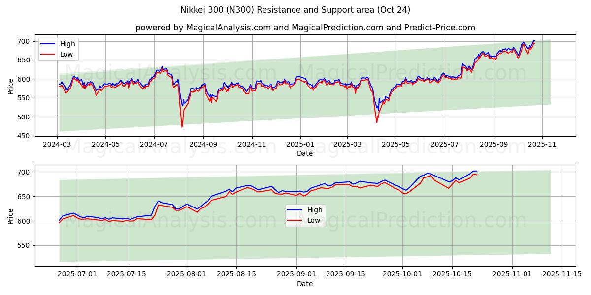 Nikkei 300 (N300) Support and Resistance area (23 Oct)   Nikkei 300 (N300) Support and Resistance area (23 Oct)
