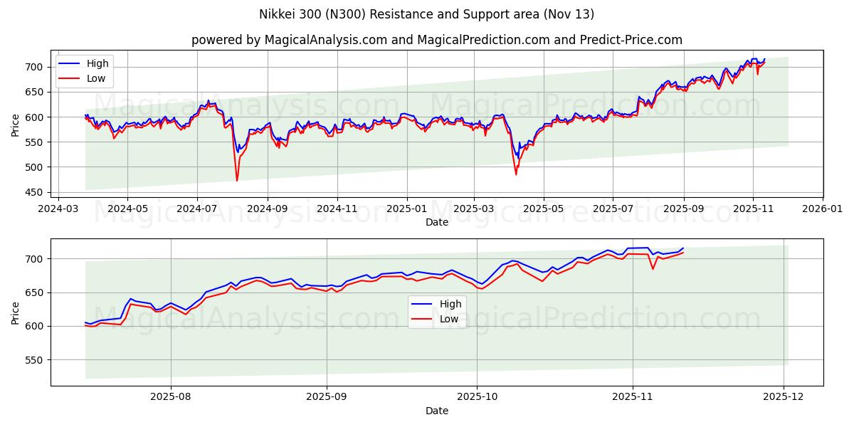 닛케이 300 (N300) Support and Resistance area (12 Nov) 