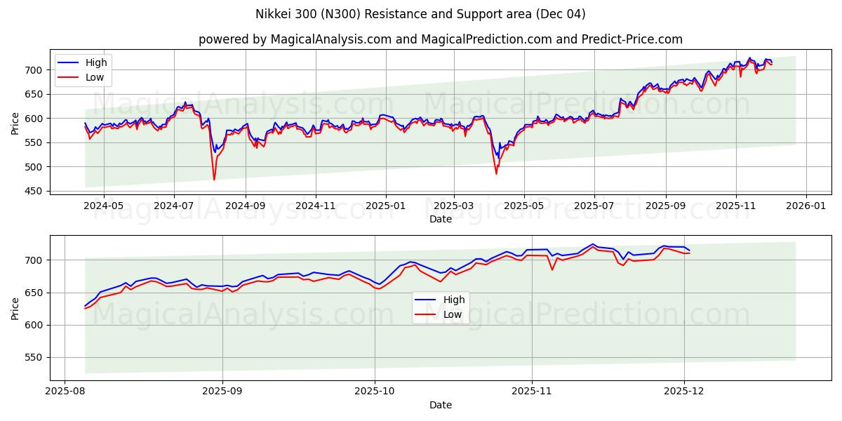  Nikkei 300 (N300) Support and Resistance area (03 Dec) 