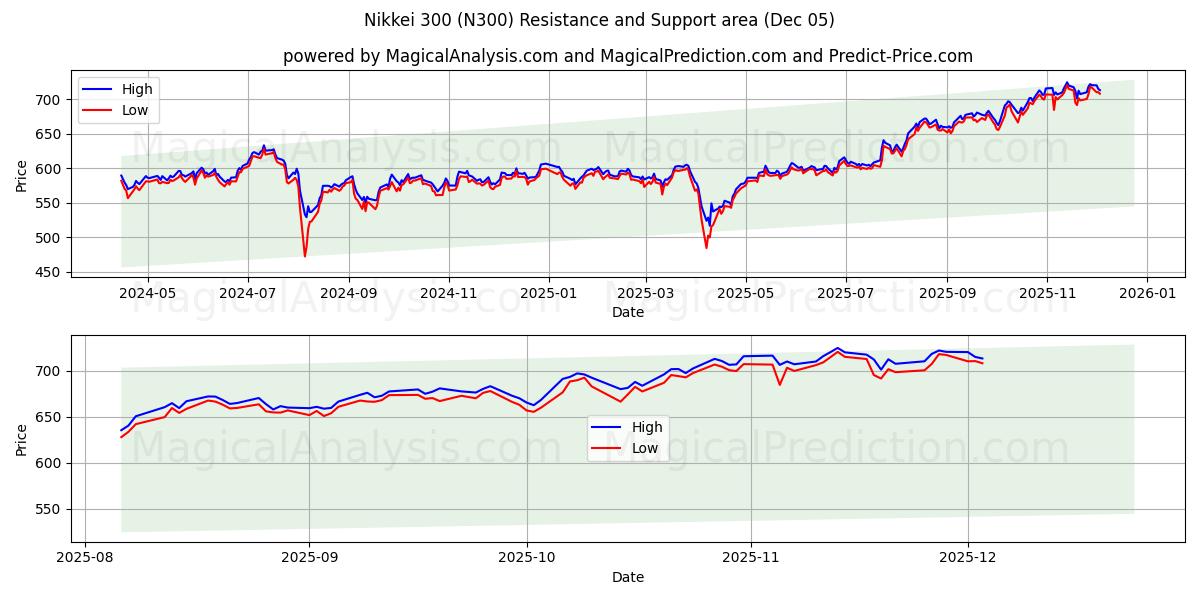  日経300 (N300) Support and Resistance area (04 Dec) 