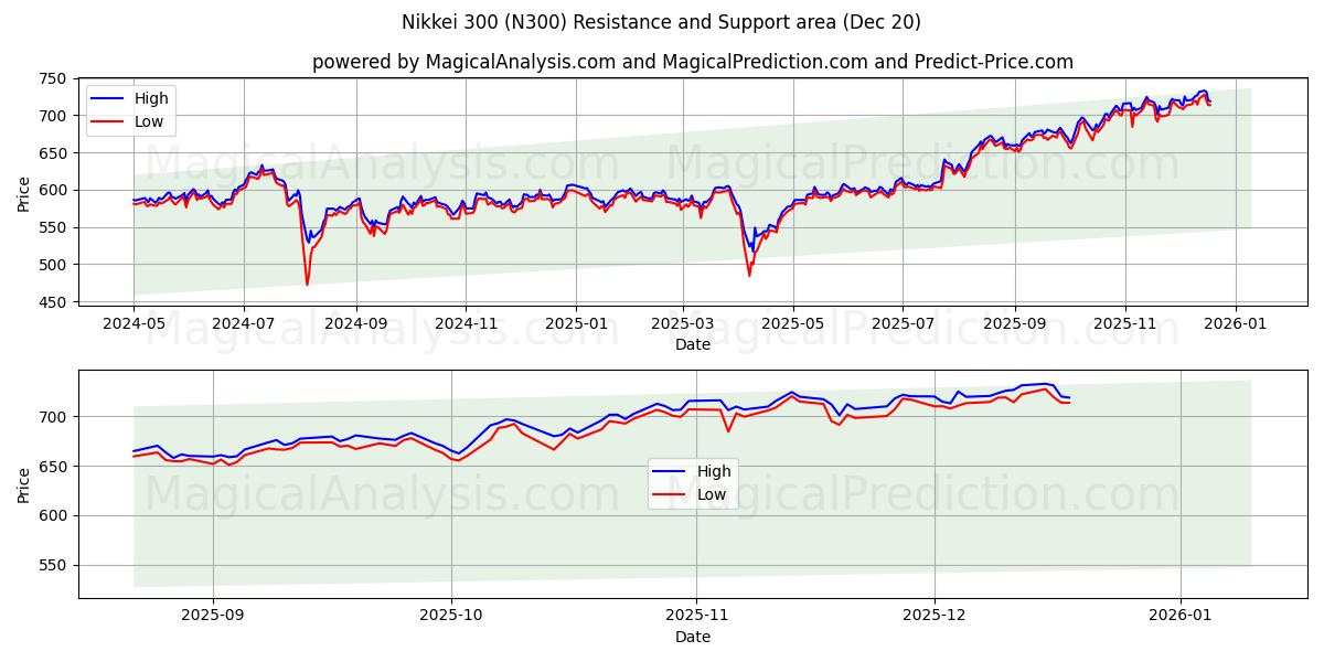  Nikkei 300 (N300) Support and Resistance area (19 Dec) 