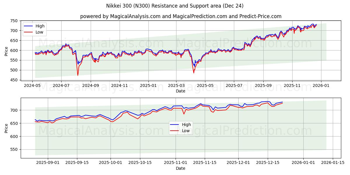  Nikkei 300 (N300) Support and Resistance area (23 Dec) 