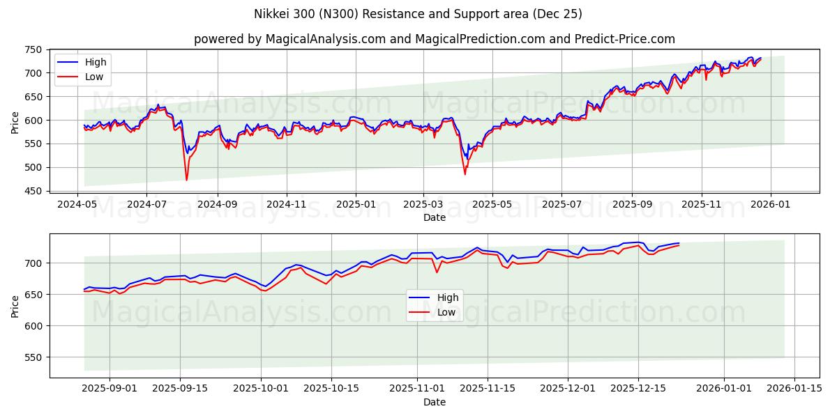  Nikkei 300 (N300) Support and Resistance area (24 Dec) 