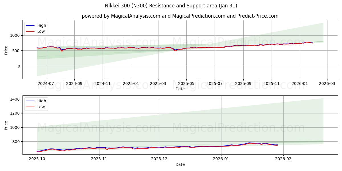  Nikkei 300 (N300) Support and Resistance area (30 Jan) 