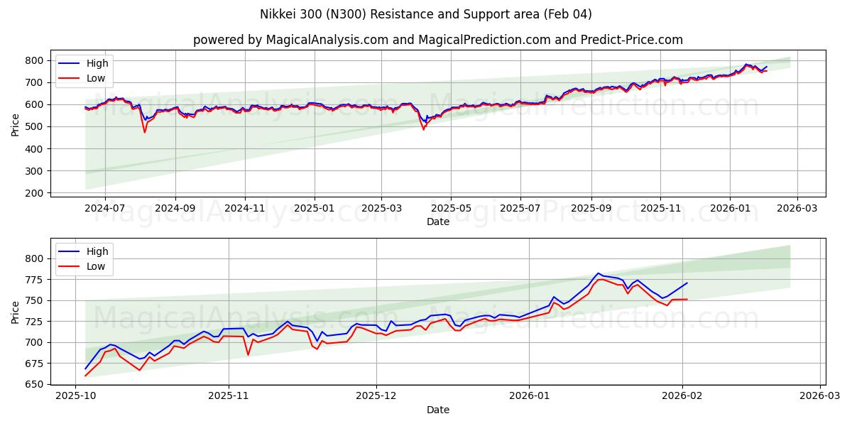  Nikkei 300 (N300) Support and Resistance area (03 Feb) 