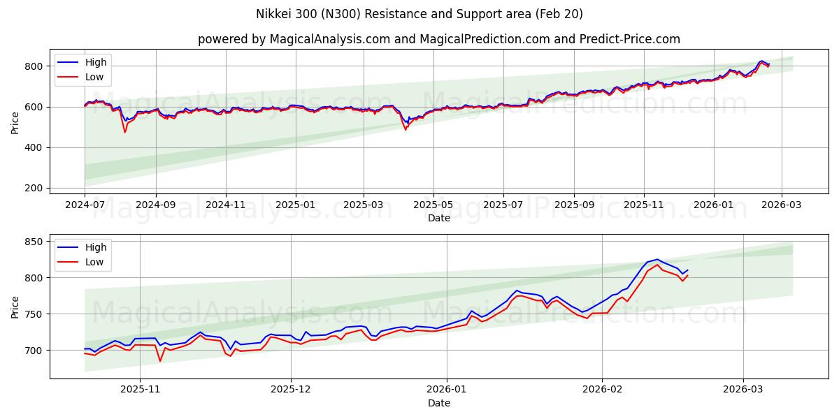  Nikkei 300 (N300) Support and Resistance area (19 Feb) 