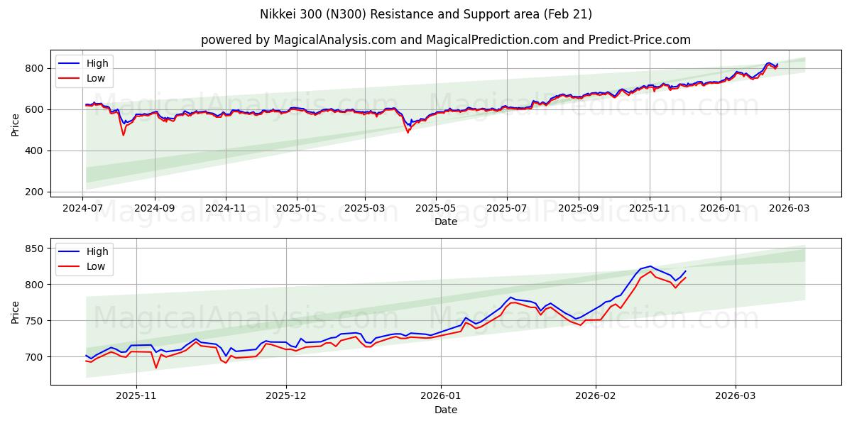  نيكي 300 (N300) Support and Resistance area (20 Feb) 