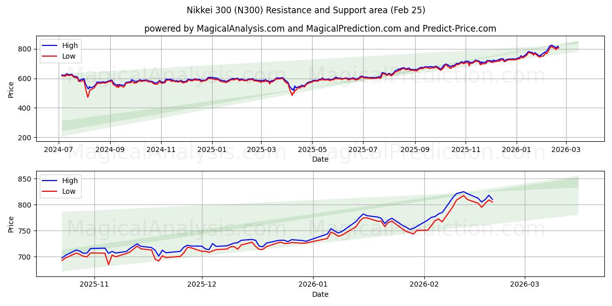  Nikkei 300 (N300) Support and Resistance area (24 Feb) 