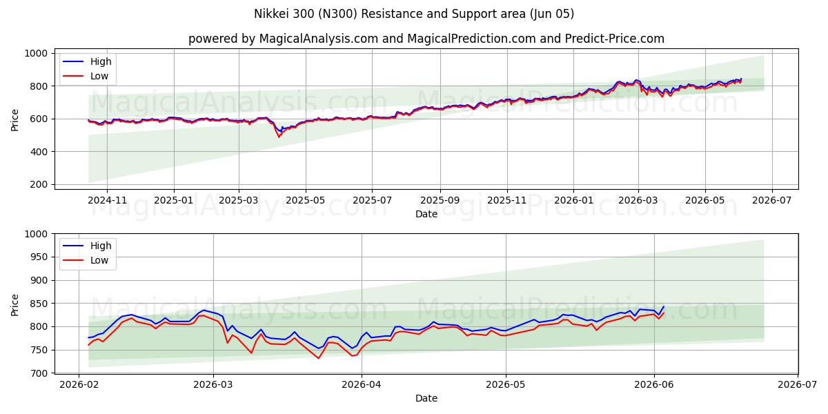  Nikkei 300 (N300) Support and Resistance area (04 Jun) 