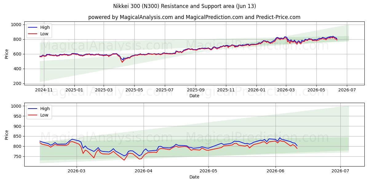  Nikkei 300 (N300) Support and Resistance area (09 Jun) 