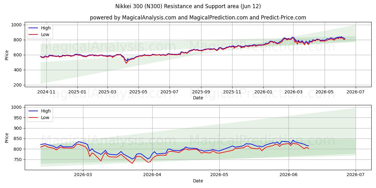  Nikkei 300 (N300) Support and Resistance area (10 Jun) 