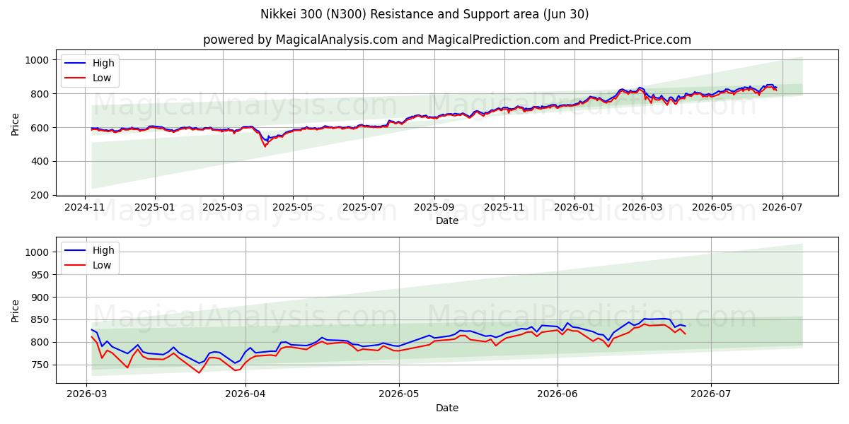  닛케이 300 (N300) Support and Resistance area (29 Jun) 