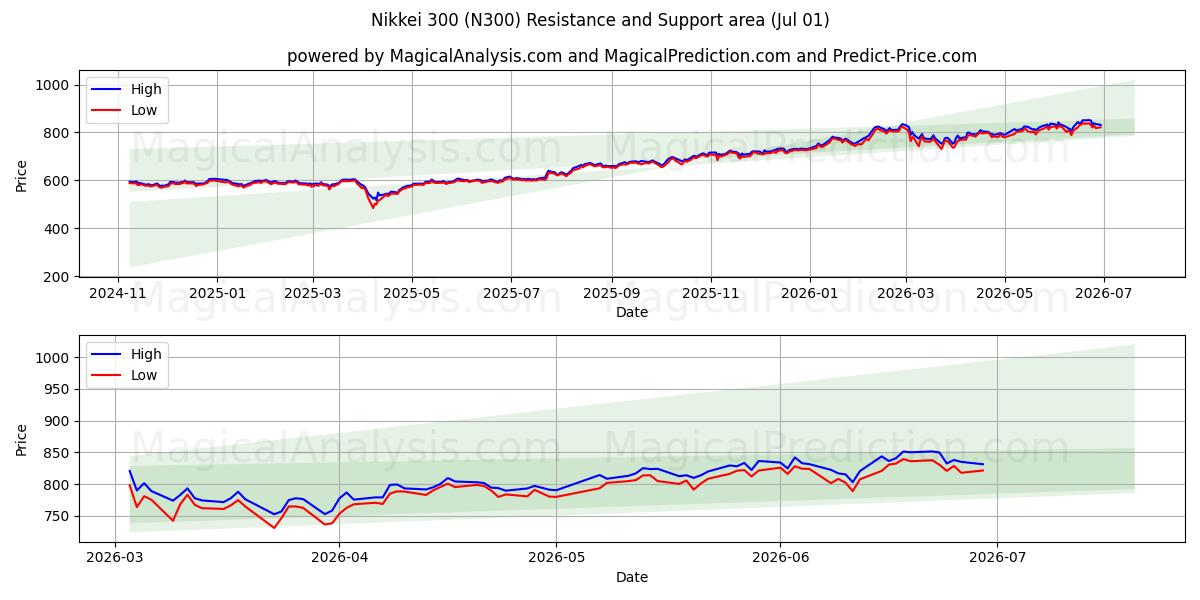 Nikkei 300 (N300) Support and Resistance area (30 Jun) 