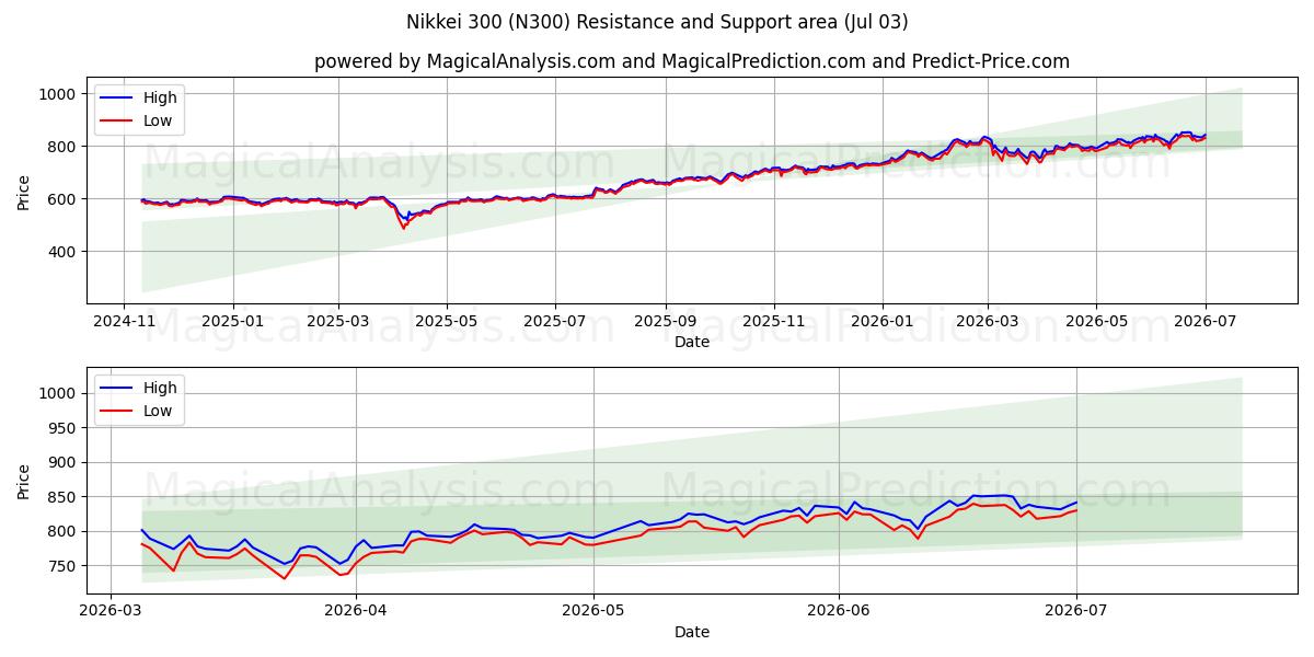  Nikkei 300 (N300) Support and Resistance area (02 Jul) 