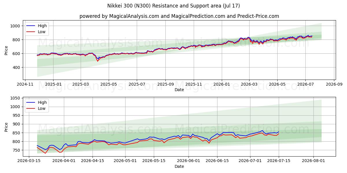  Nikkei 300 (N300) Support and Resistance area (16 Jul) 